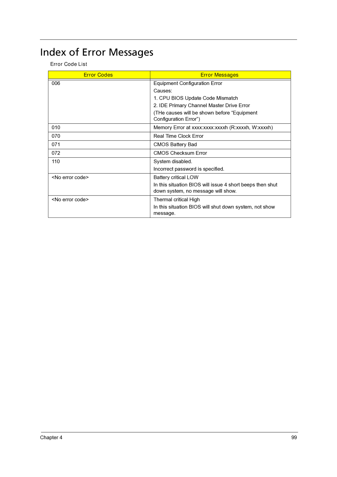 Acer 7235, 7738G, 7735G, 7535G, 7735ZG manual Index of Error Messages, Error Code List Error Codes Error Messages 