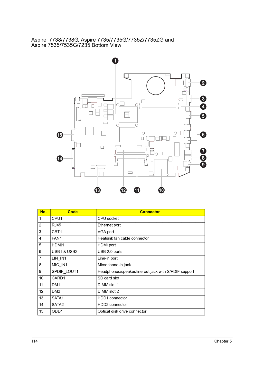 Acer 7735 CPU socket, RJ45 Ethernet port, Heatsink fan cable connector, Hdmi port, USB 2.0 ports, Line-in port, Dimm slot 