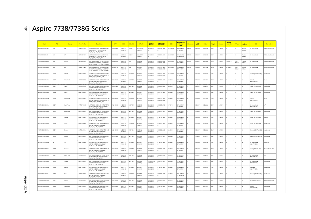 Acer 7235, 7735G, 7535G, 7735ZG manual Aspire 7738/7738G Series, Appendix a 