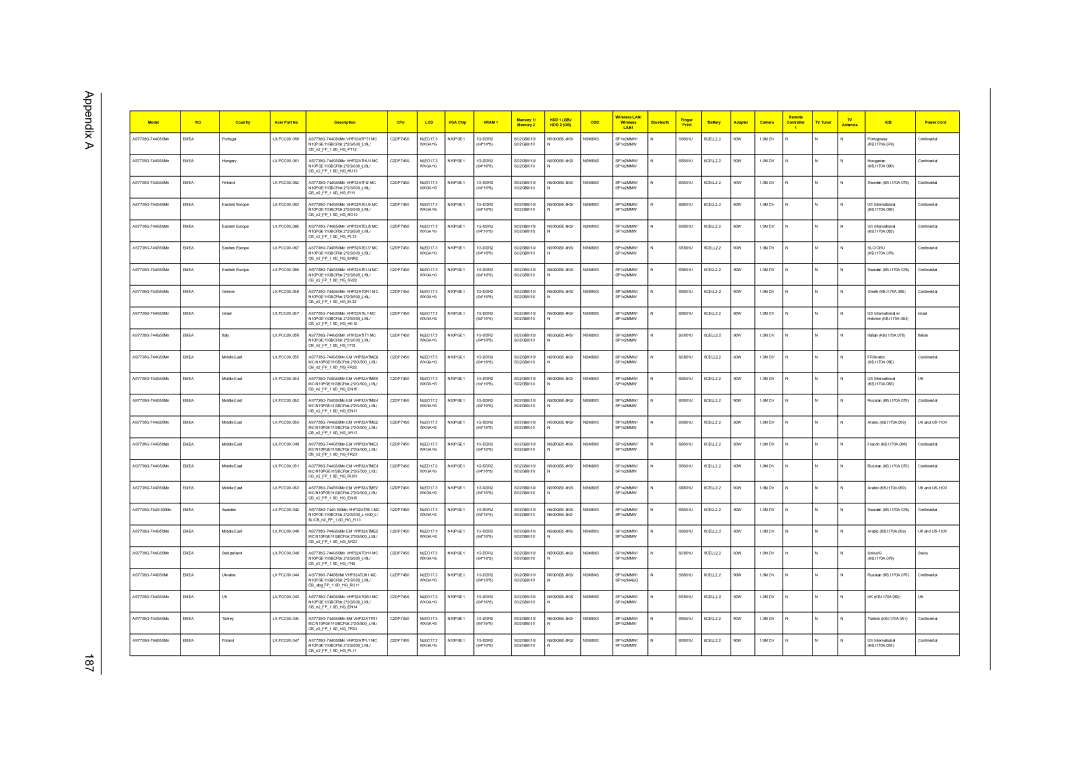 Acer 7235, 7738G, 7735G, 7535G, 7735ZG manual Appendix a 187 