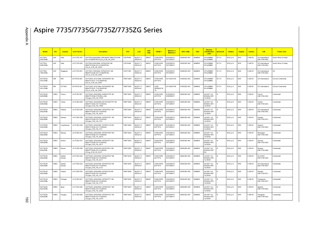 Acer 7738G, 7235, 7535G manual Aspire 7735/7735G/7735Z/7735ZG Series, Appendix a 193 