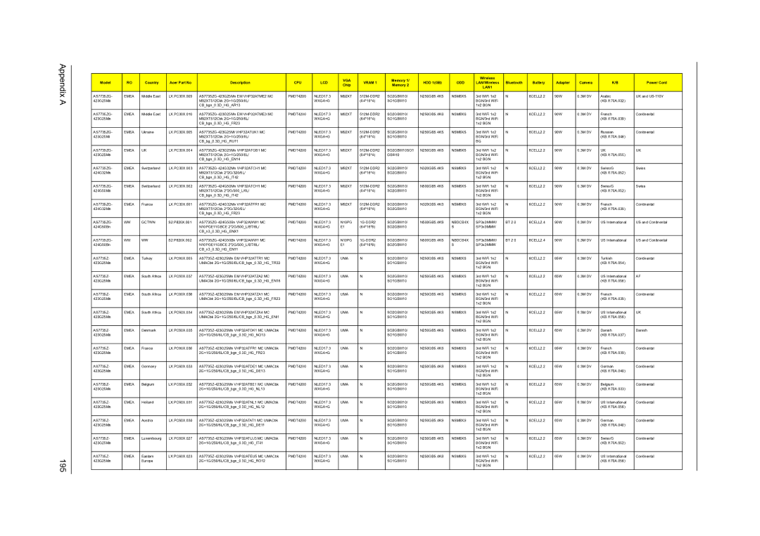 Acer 7235, 7738G, 7735G, 7535G, 7735ZG manual Appendix a 195, NBDCB4X 