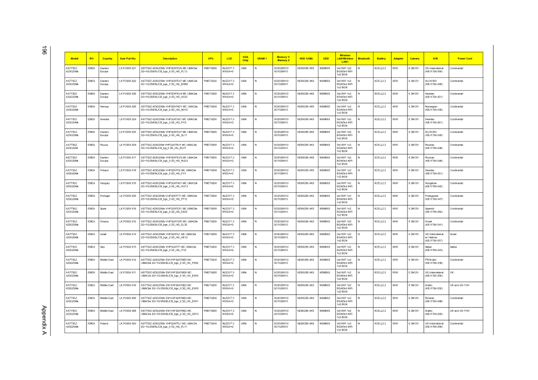 Acer 7735G, 7738G, 7235, 7535G, 7735ZG manual Appendix a 