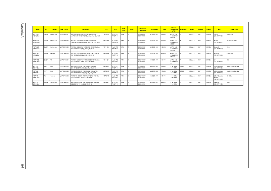 Acer 7535G, 7738G, 7235, 7735G, 7735ZG manual Appendix a 197 