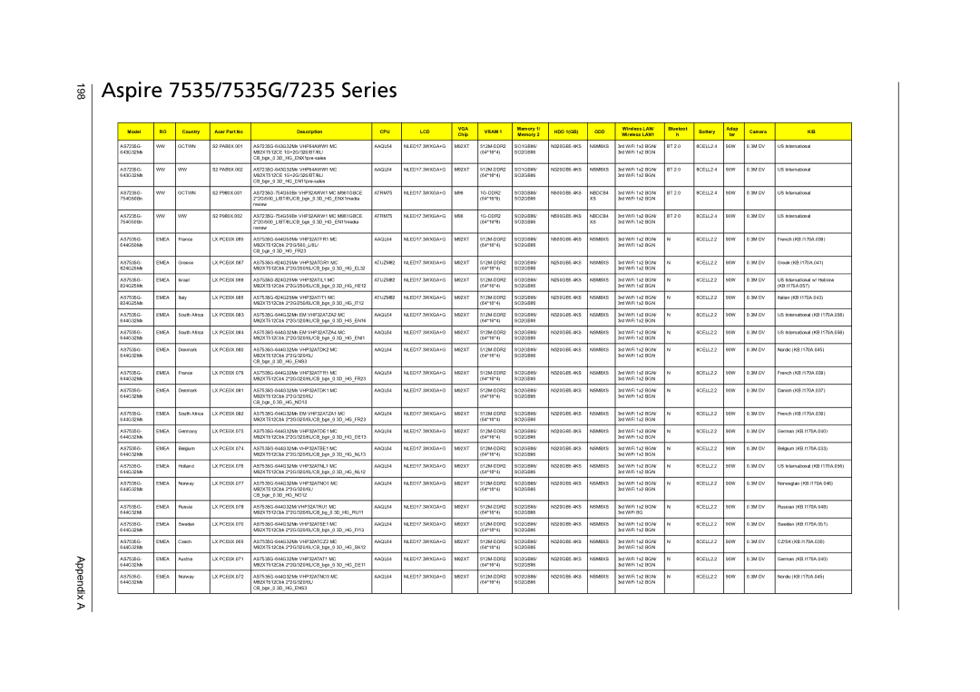 Acer 7738G, 7735G, 7735ZG manual Aspire 7535/7535G/7235 Series, Appendix a 