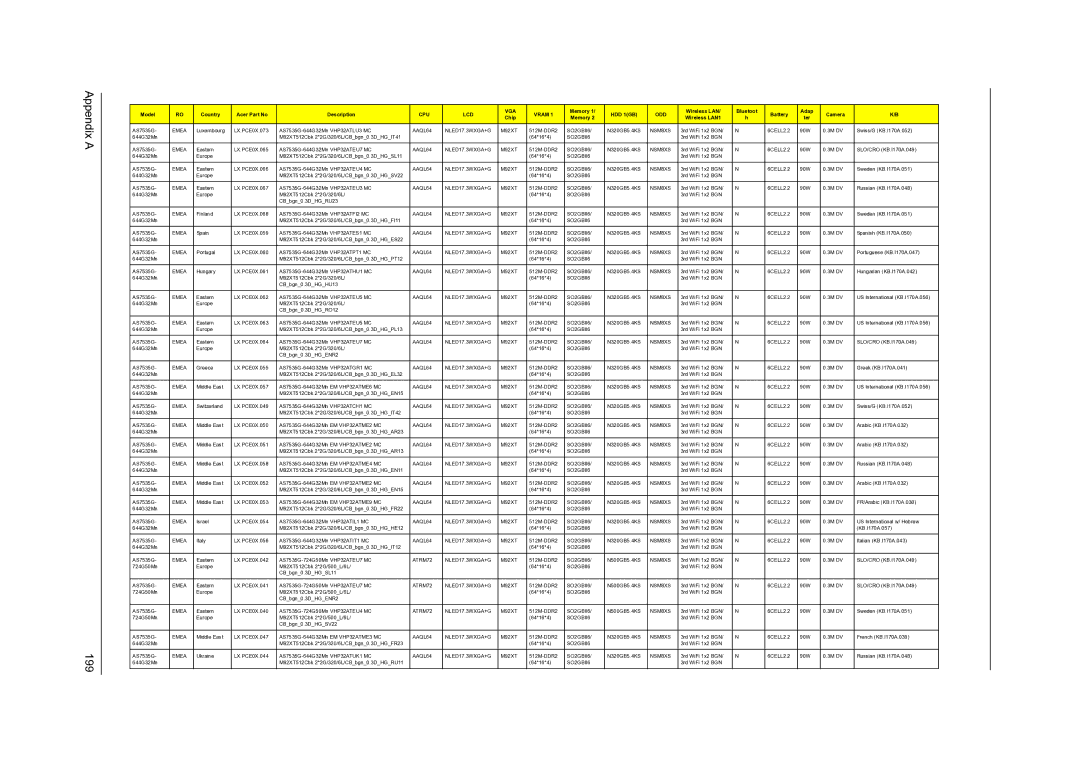 Acer 7735ZG, 7738G, 7235, 7735G, 7535G manual Appendix a 199 