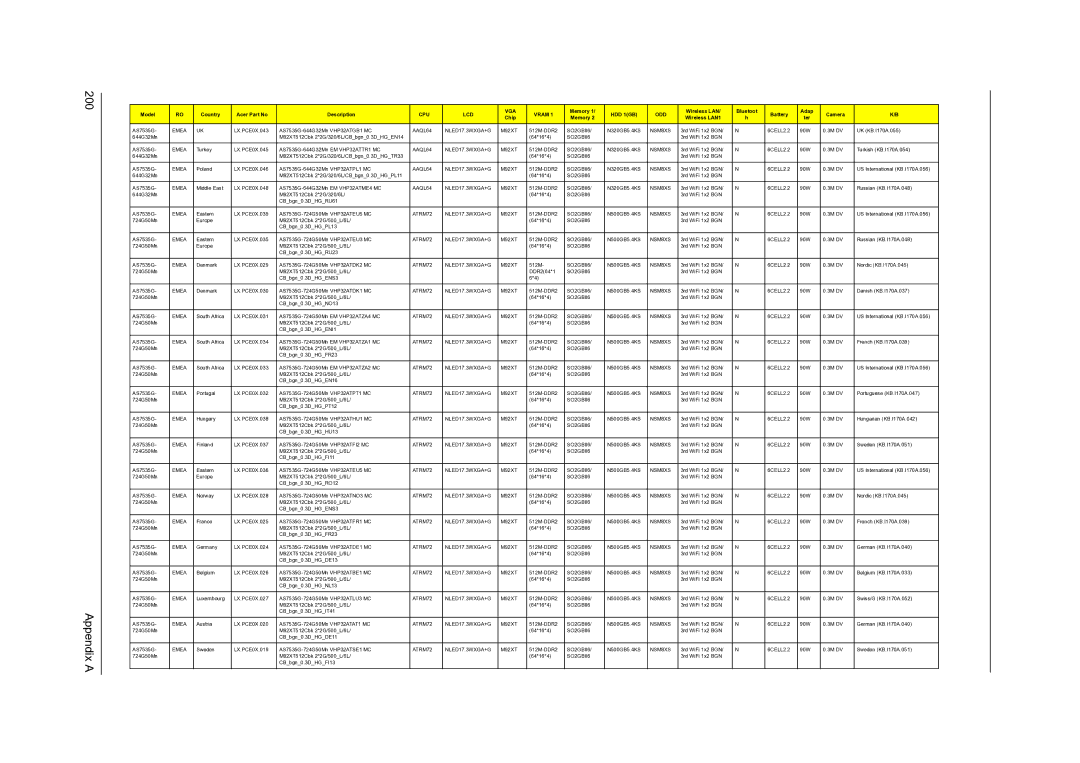 Acer 7738G, 7235, 7735G, 7535G, 7735ZG manual Appendix a 