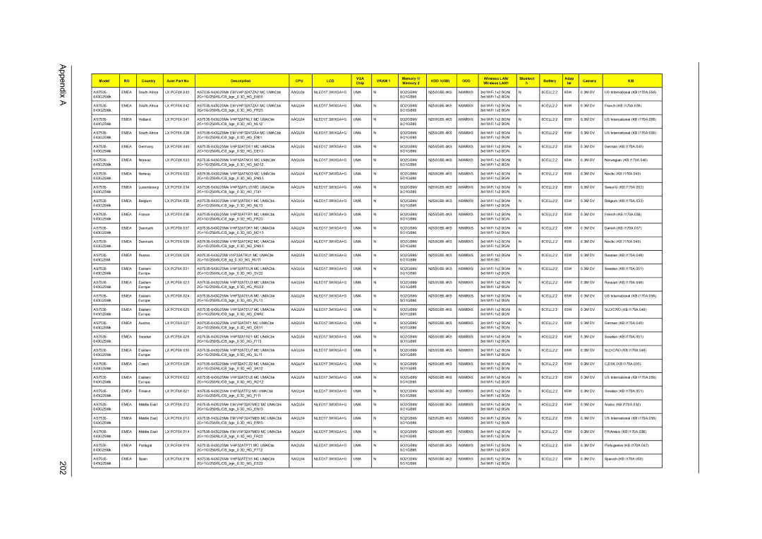 Acer 7738G, 7235, 7735G, 7535G, 7735ZG manual Appendix a 202 