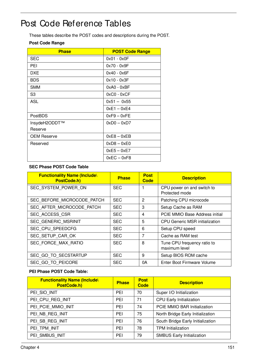 Acer 7745 manual Post Code Reference Tables, Post Code Range Phase 