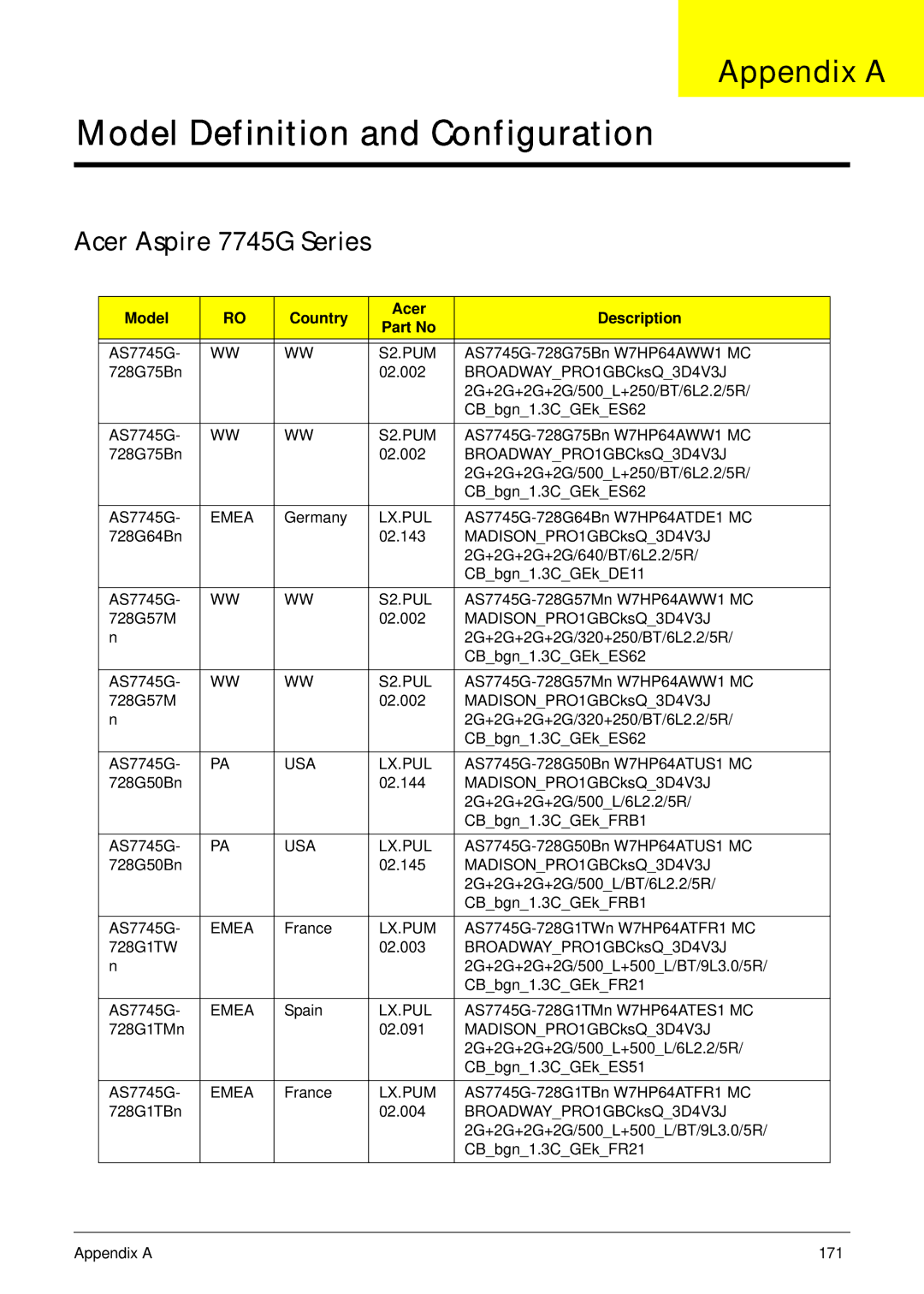 Acer manual Appendix a, Acer Aspire 7745G Series, Model Country Acer Description 