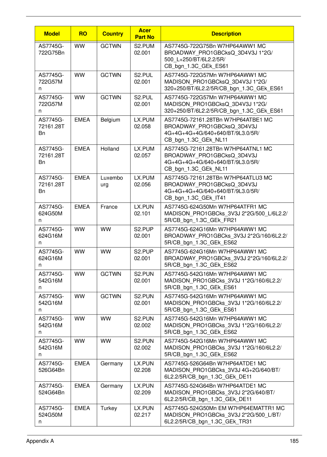 Acer 7745 manual Gctwn S2.PUL, Lx.Pun, S2.PUP, Gctwn S2.PUN 