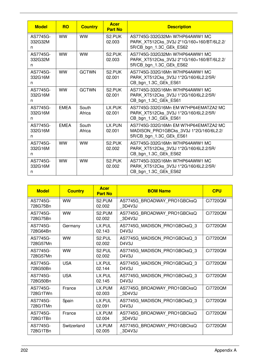 Acer 7745 manual Gctwn S2.PUK, Model Country Acer BOM Name, D4V3J 