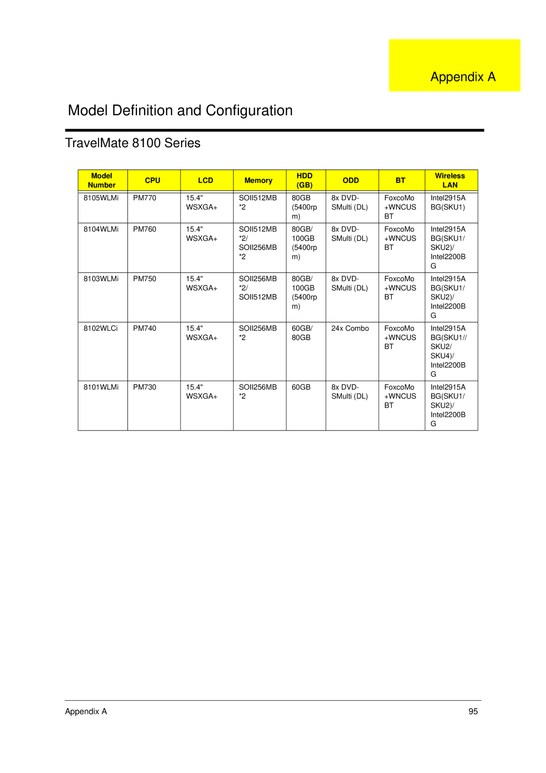 Acer manual Appendix a, TravelMate 8100 Series 