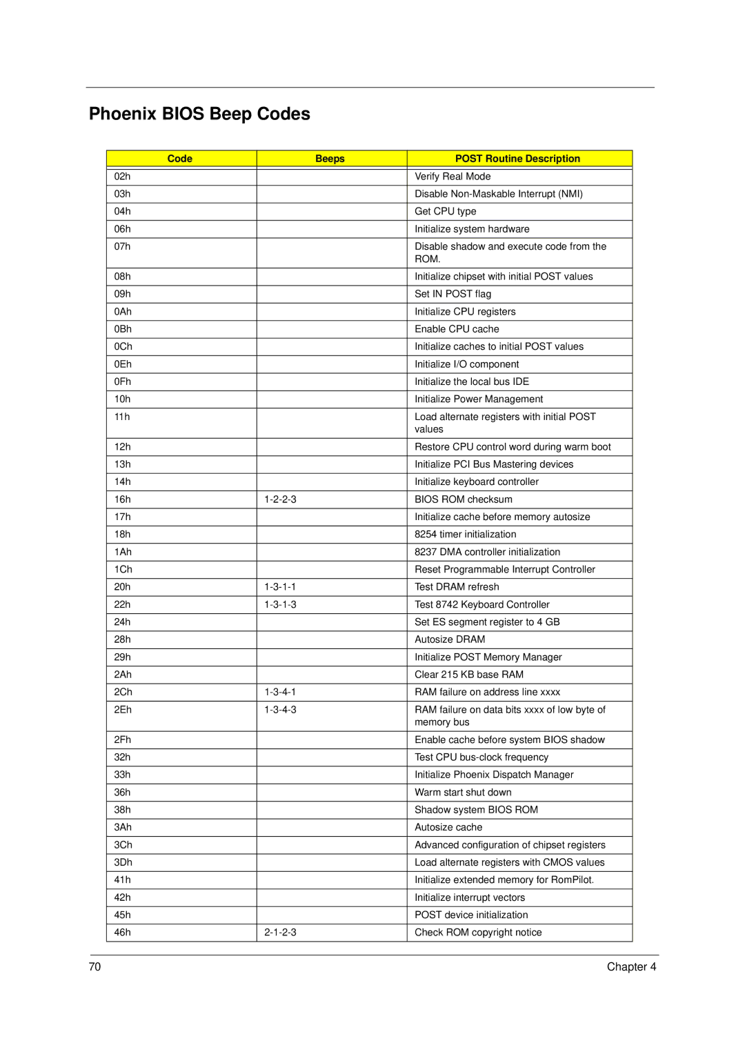 Acer 8100 manual Phoenix Bios Beep Codes, Code Beeps Post Routine Description, Rom 