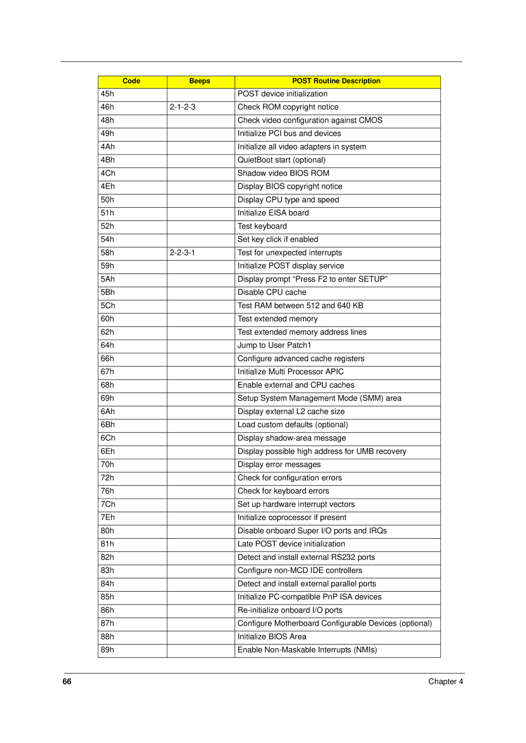 Acer 8331, 8371 manual Code Beeps Post Routine Description 