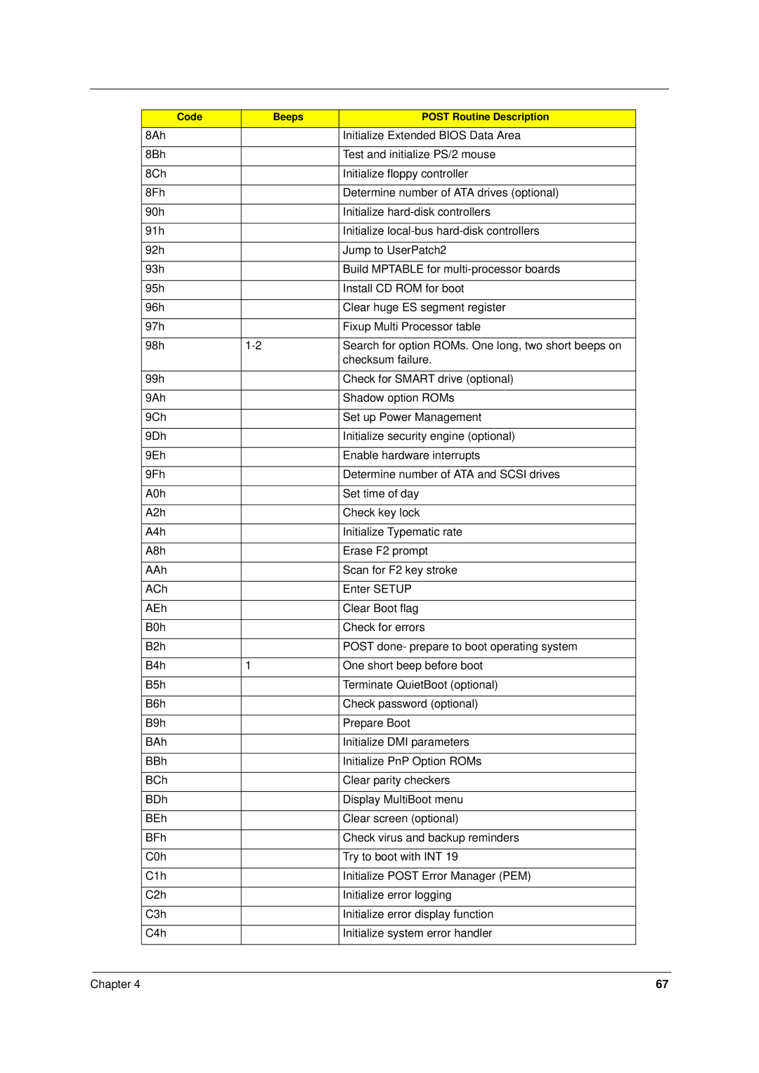 Acer 8371, 8331 manual Code Beeps Post Routine Description 