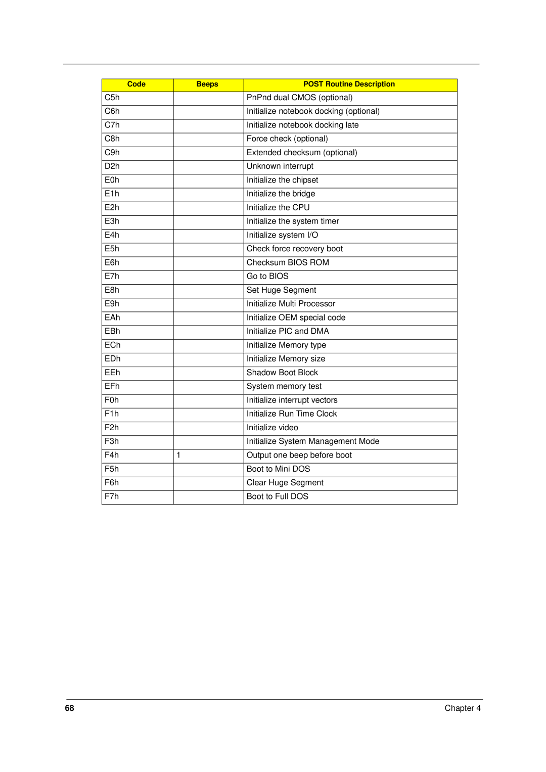 Acer 8331, 8371 manual Code Beeps Post Routine Description 