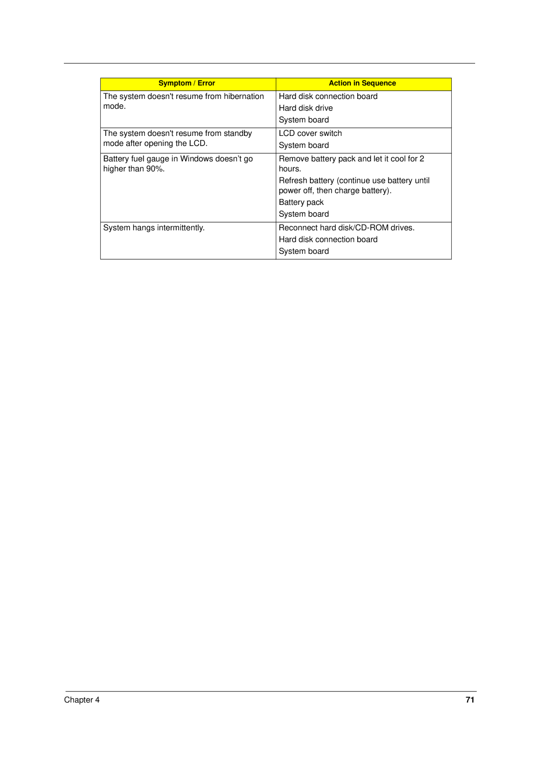 Acer 8371, 8331 manual Symptom / Error Action in Sequence 