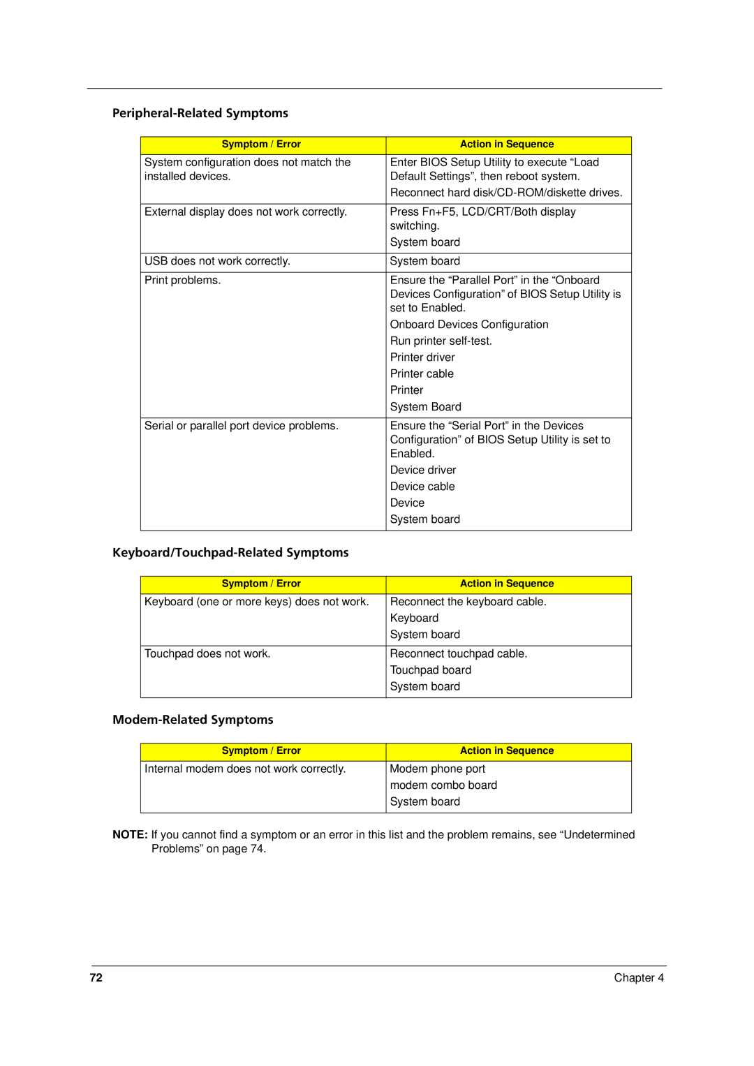 Acer 8331, 8371 manual Peripheral-Related Symptoms, Keyboard/Touchpad-Related Symptoms, Modem-Related Symptoms 