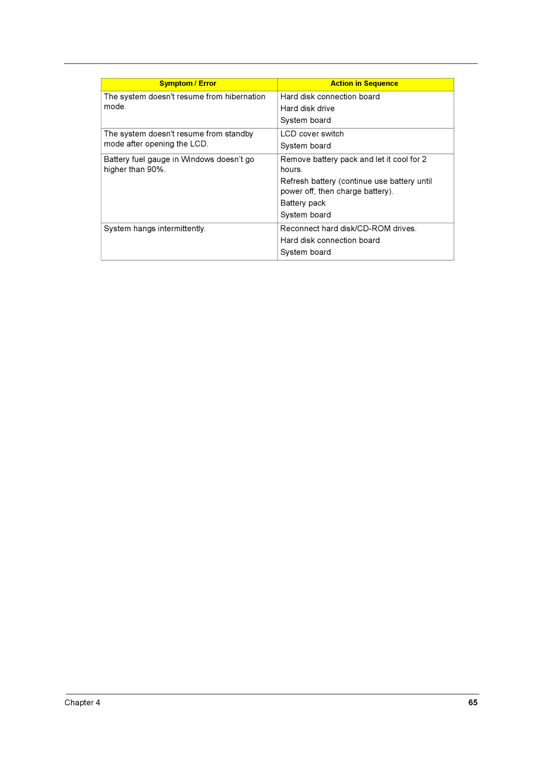 Acer 8431 manual Symptom / Error Action in Sequence 