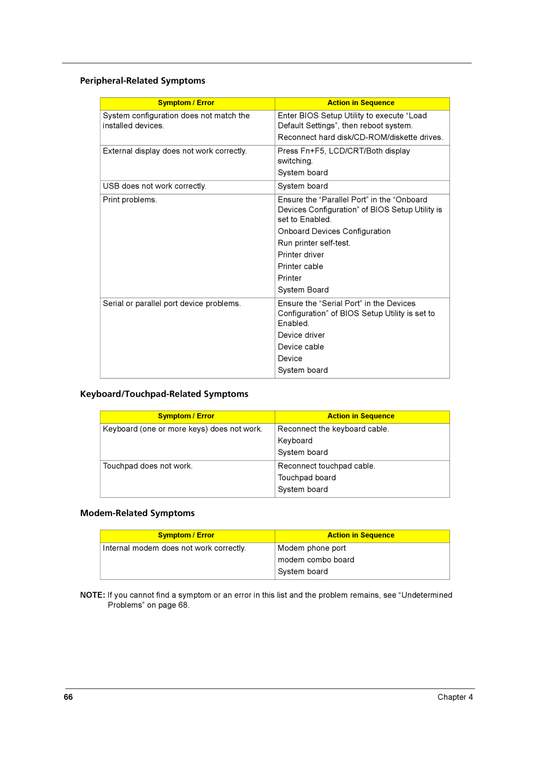 Acer 8431 manual Peripheral-Related Symptoms, Keyboard/Touchpad-Related Symptoms, Modem-Related Symptoms 