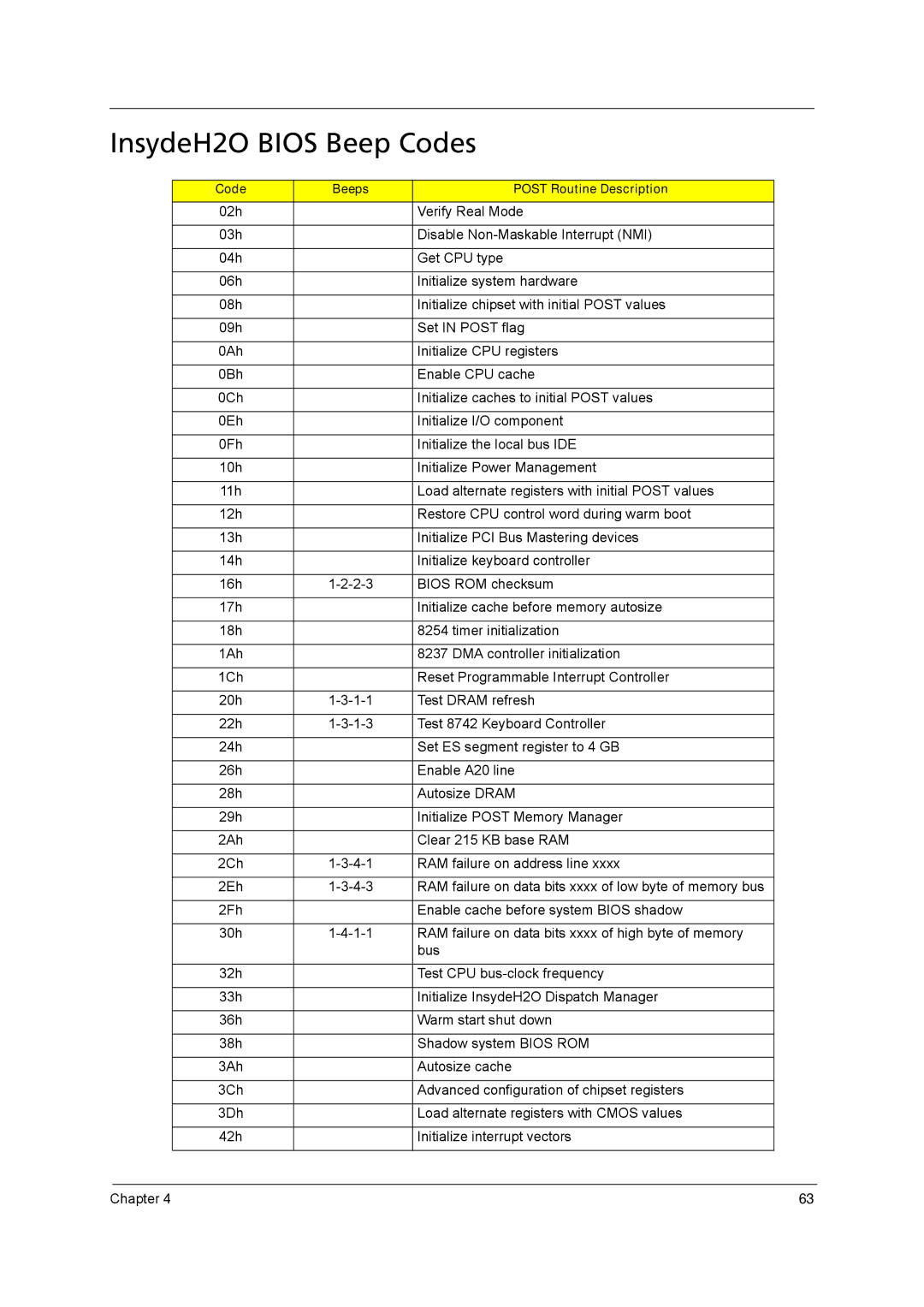 Acer 8531, 8571 manual InsydeH2O Bios Beep Codes 