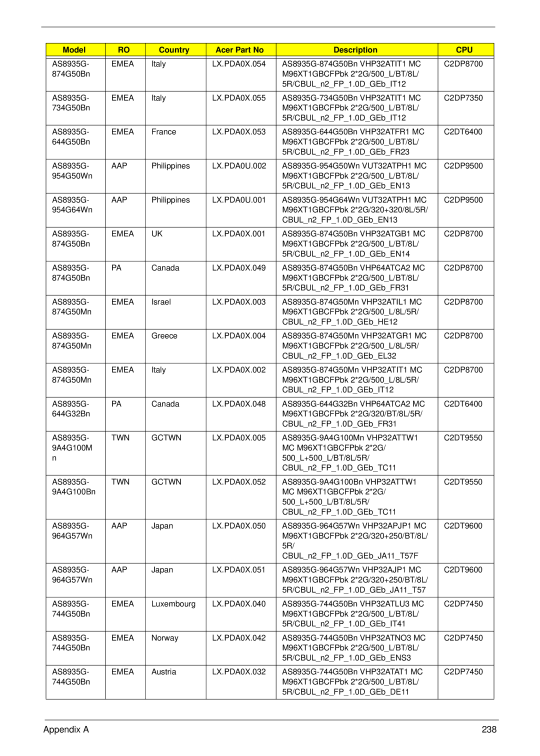 Acer 8935G manual Appendix a 238, TWN Gctwn 