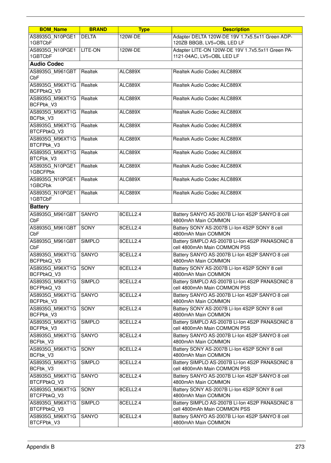 Acer 8935G manual Audio Codec, Appendix B 273 