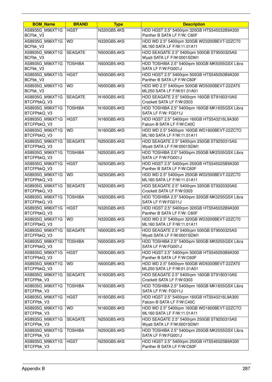 Acer 8935G manual Appendix B 287 