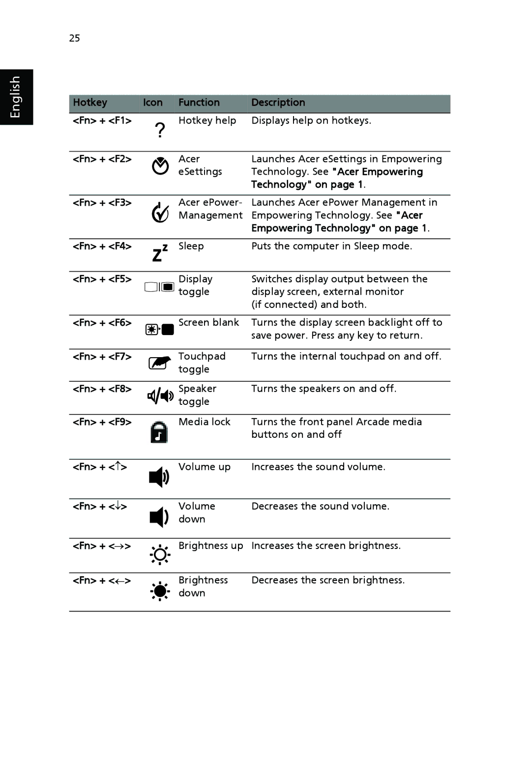 Acer 9500 Hotkey Icon Function Description Fn + F1, Fn + F2, Technology on, Fn + F3, Fn + F4, Fn + F5, Fn + F6, Fn + F7 