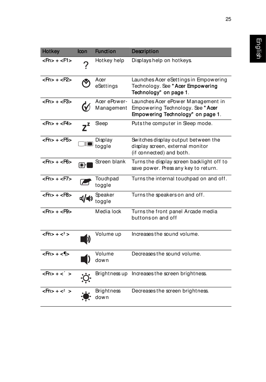 Acer 9500 Hotkey Icon Function Description Fn + F1, Fn + F2, Technology on, Fn + F3, Fn + F4, Fn + F5, Fn + F6, Fn + F7 