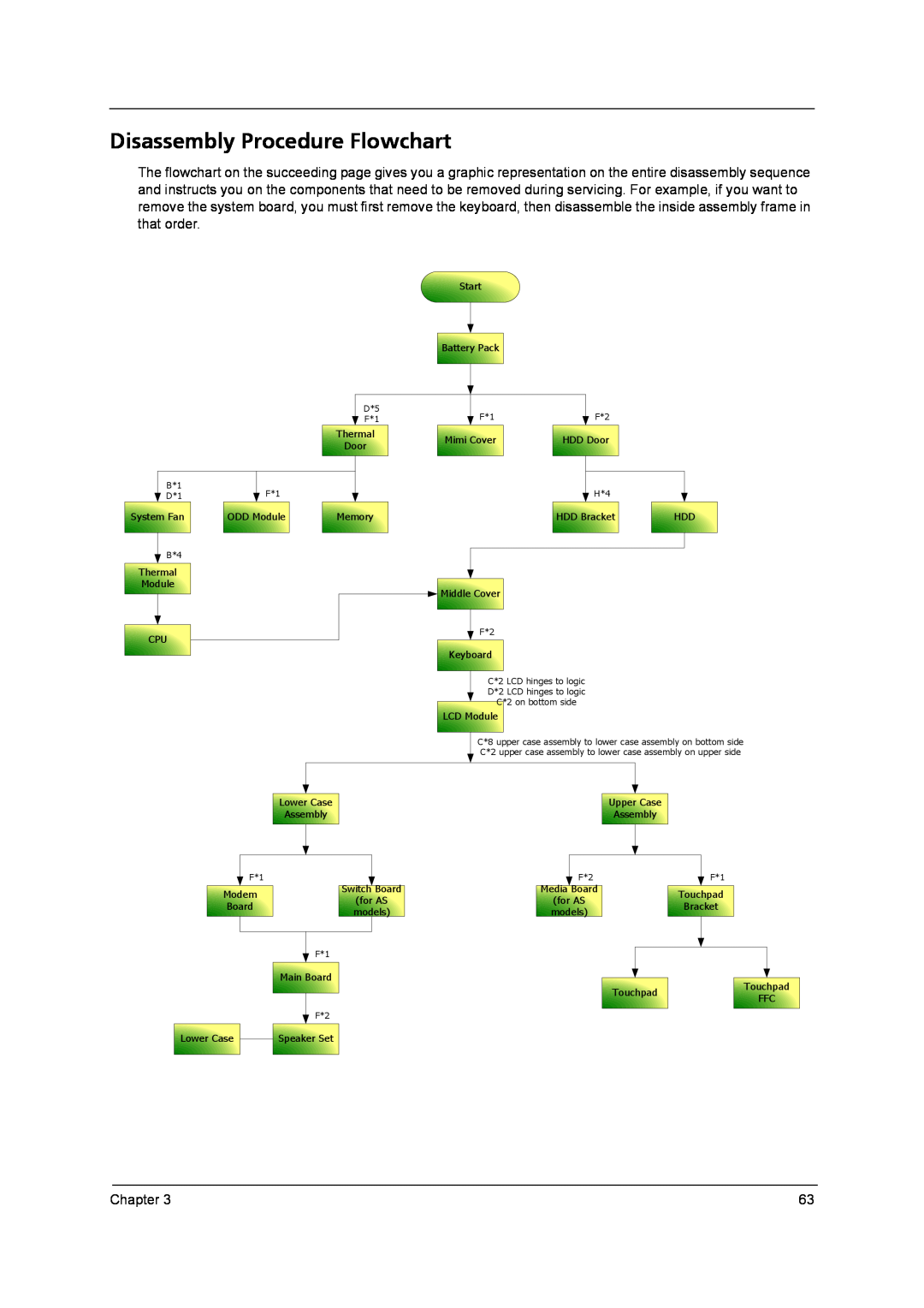 Acer 9800 manual Disassembly Procedure Flowchart 