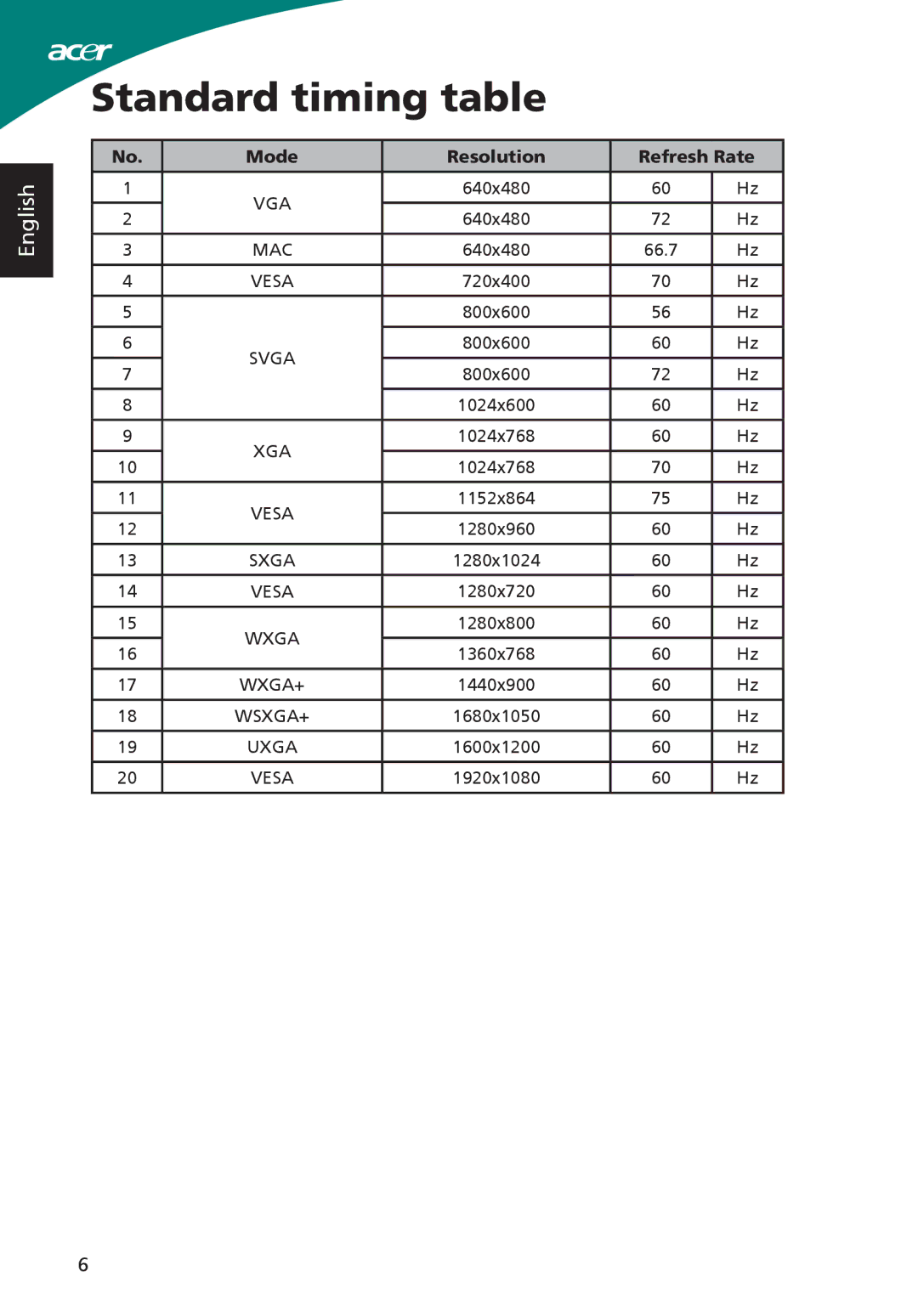 Acer ADP-40PH BB, S220HQL, S230HL manual Standard timing table, Mode Resolution Refresh Rate 