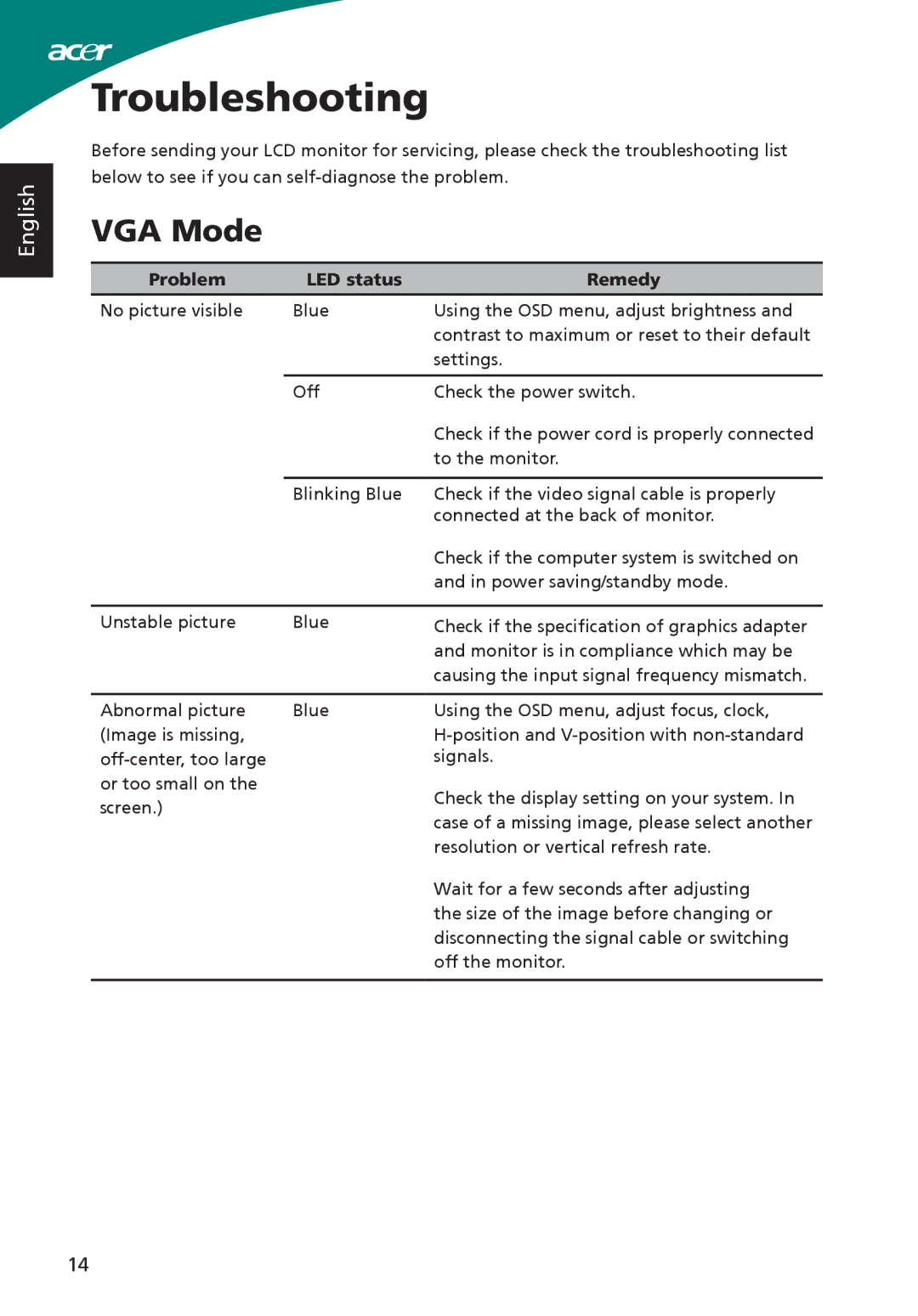 Acer S230HL, ADP-40PH BB, S220HQL manual Troubleshooting, VGA Mode, Problem LED status Remedy 