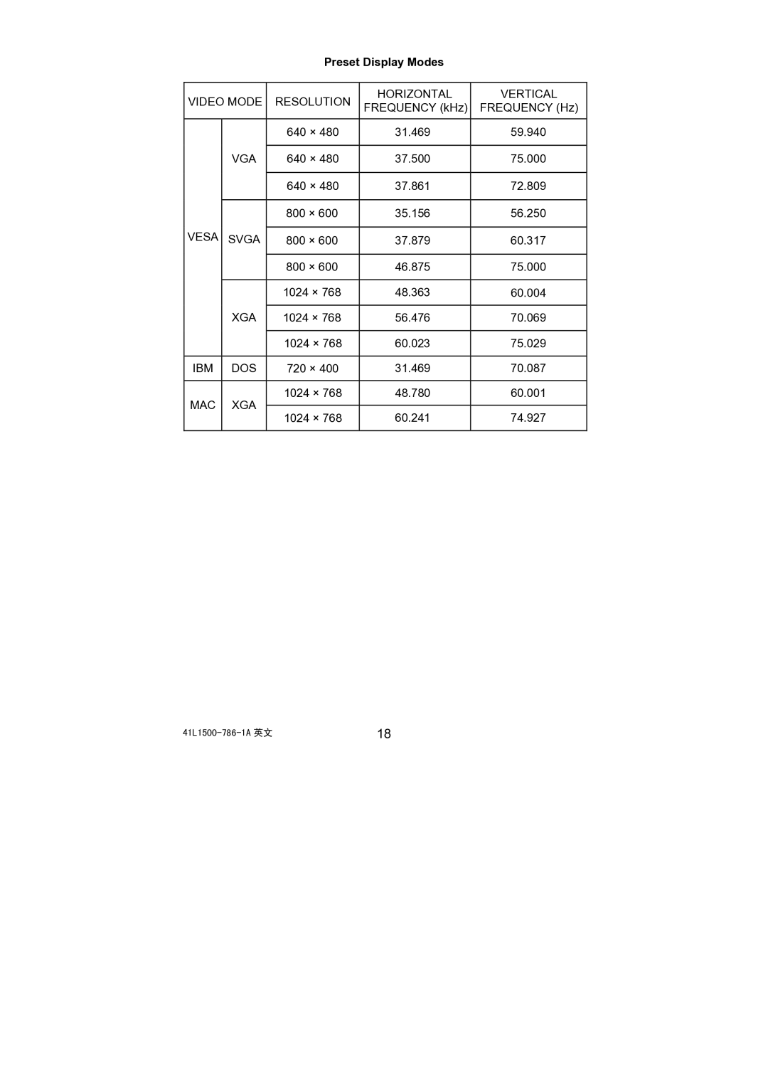 Acer 41L1500-786-1A, AL1521 installation instructions Preset Display Modes 