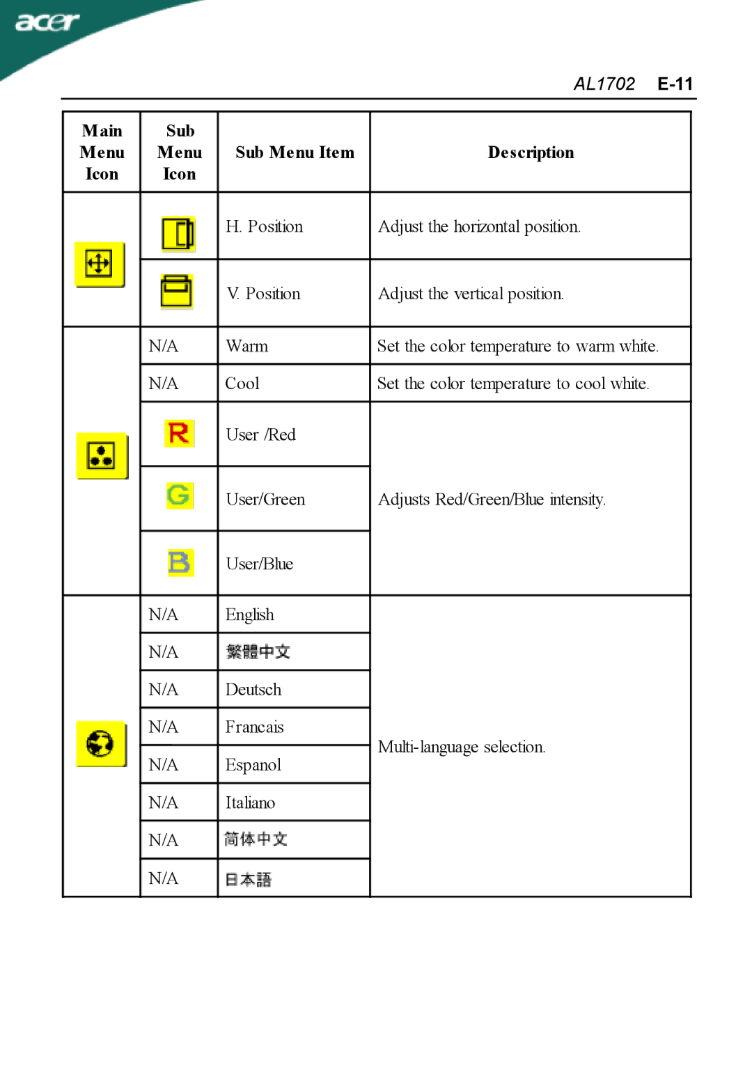 Acer AL1702 user manual Main Sub Menu Sub Menu Item Description Icon 