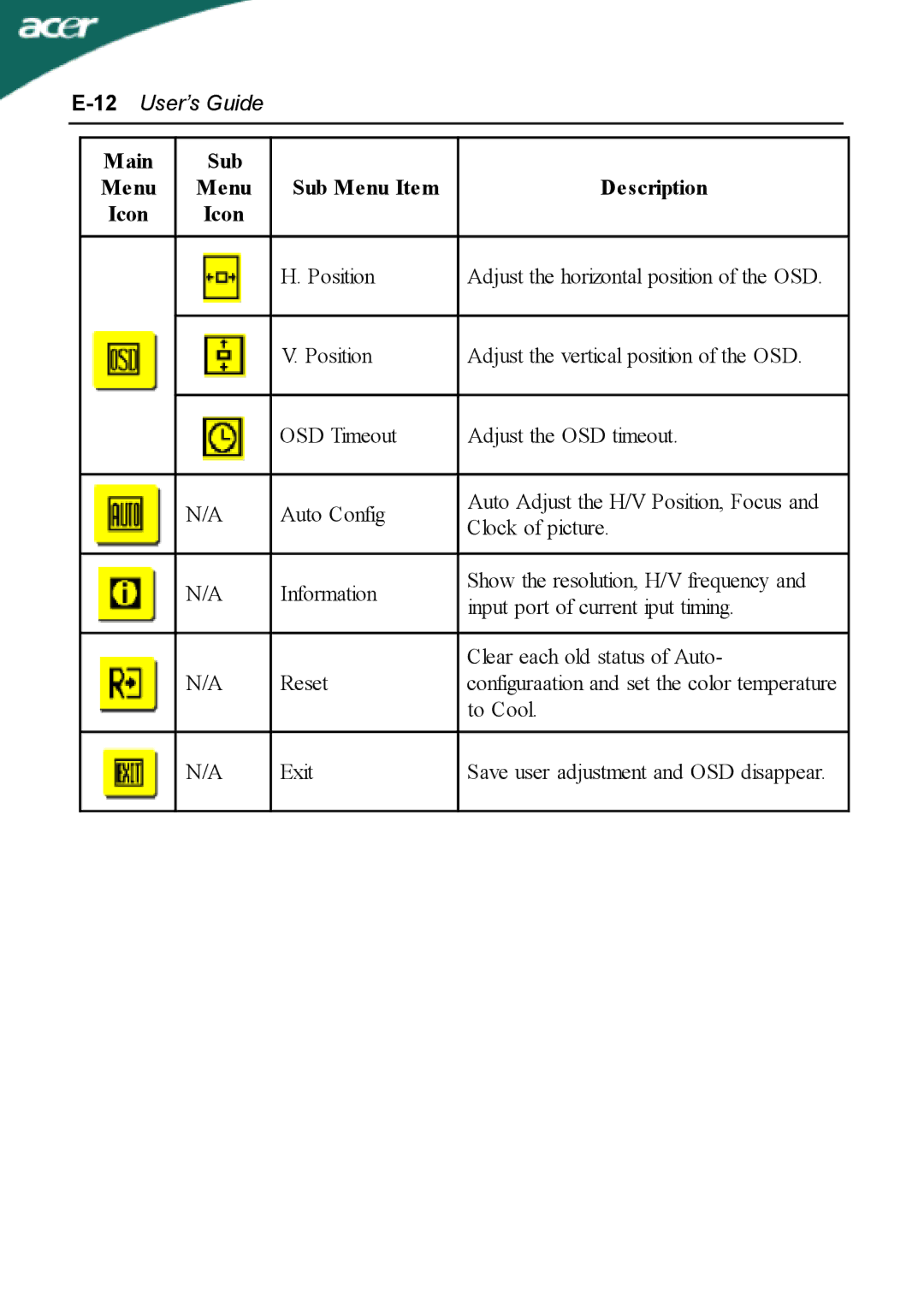 Acer AL1702 user manual 12User’s Guide 