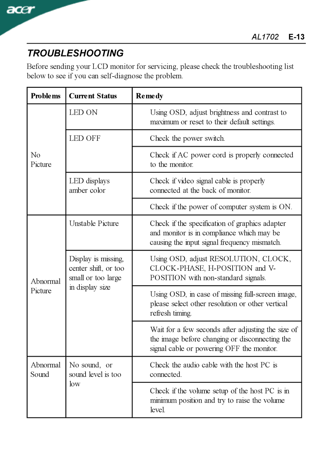 Acer AL1702 user manual Troubleshooting, Problems Current Status Remedy, LED on, Led Off 