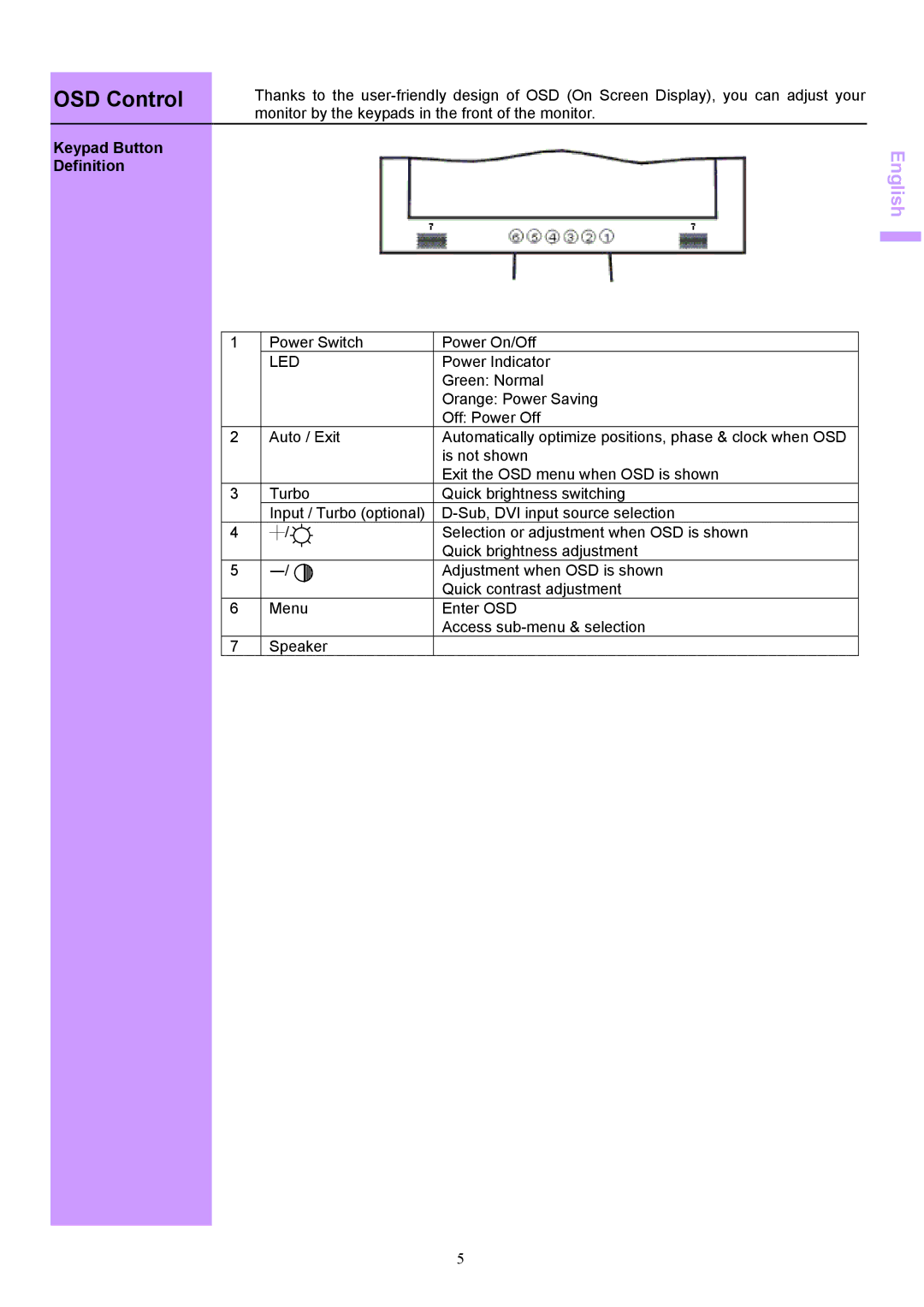 Acer AL1703 manual OSD Control, Keypad Button Definition 