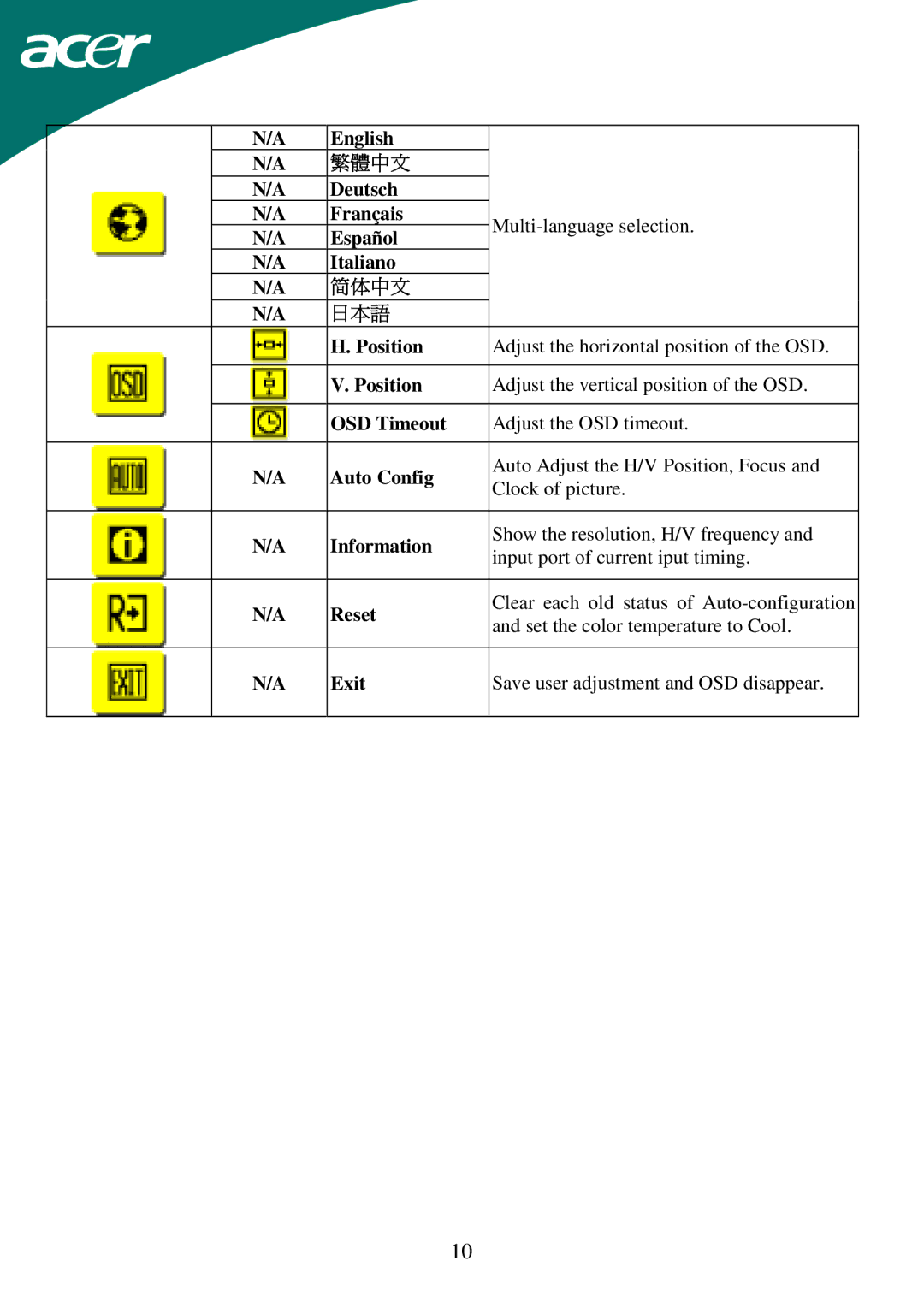 Acer AL1715 important safety instructions Save user adjustment and OSD disappear 