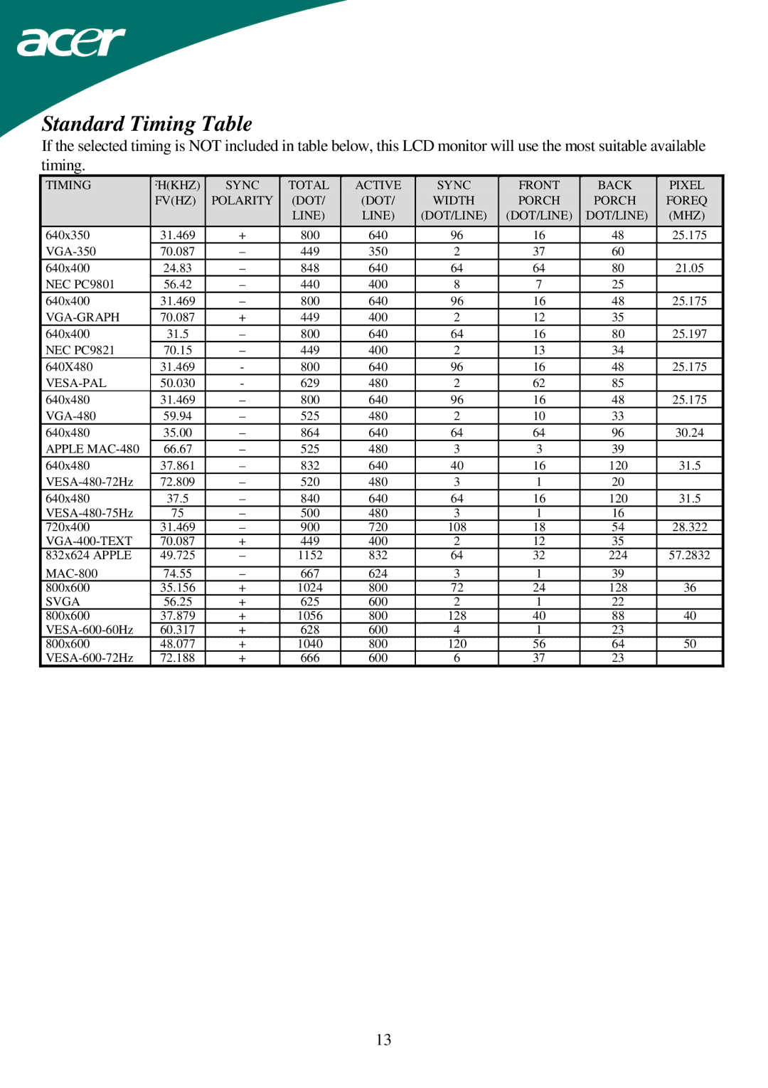 Acer AL1715 important safety instructions Standard Timing Table, Apple MAC-480 