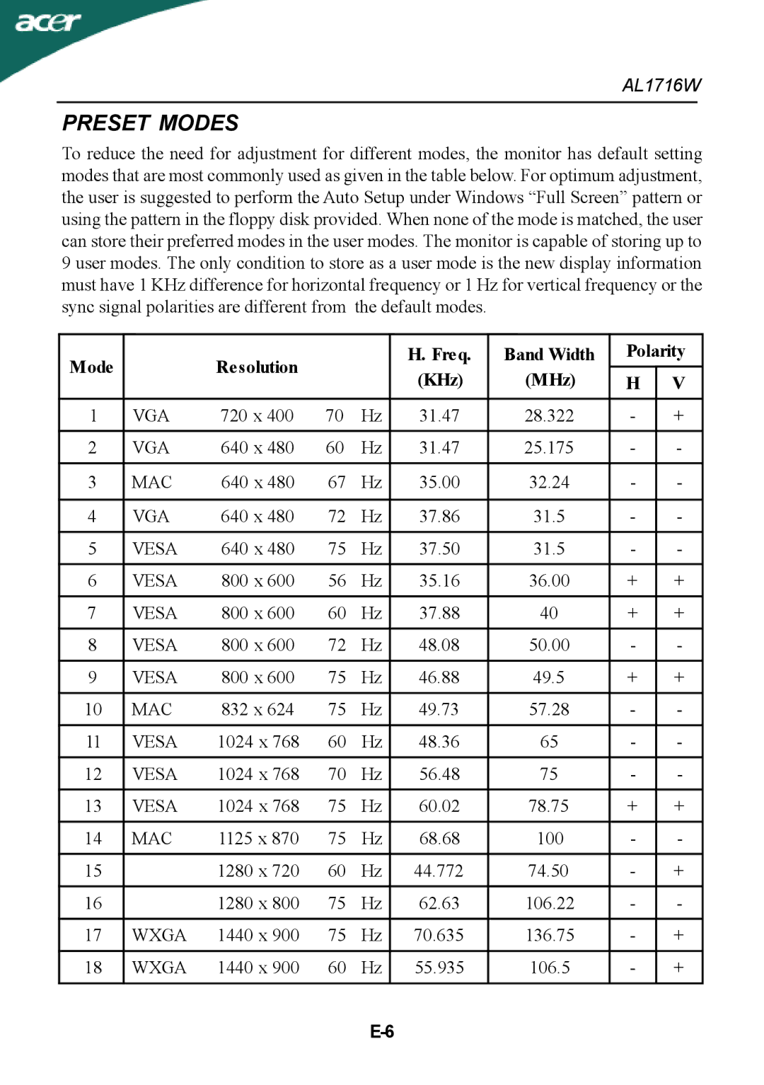 Acer AL1716W manual Preset Modes, Mode Resolution Freq Band Width Polarity KHz MHz 