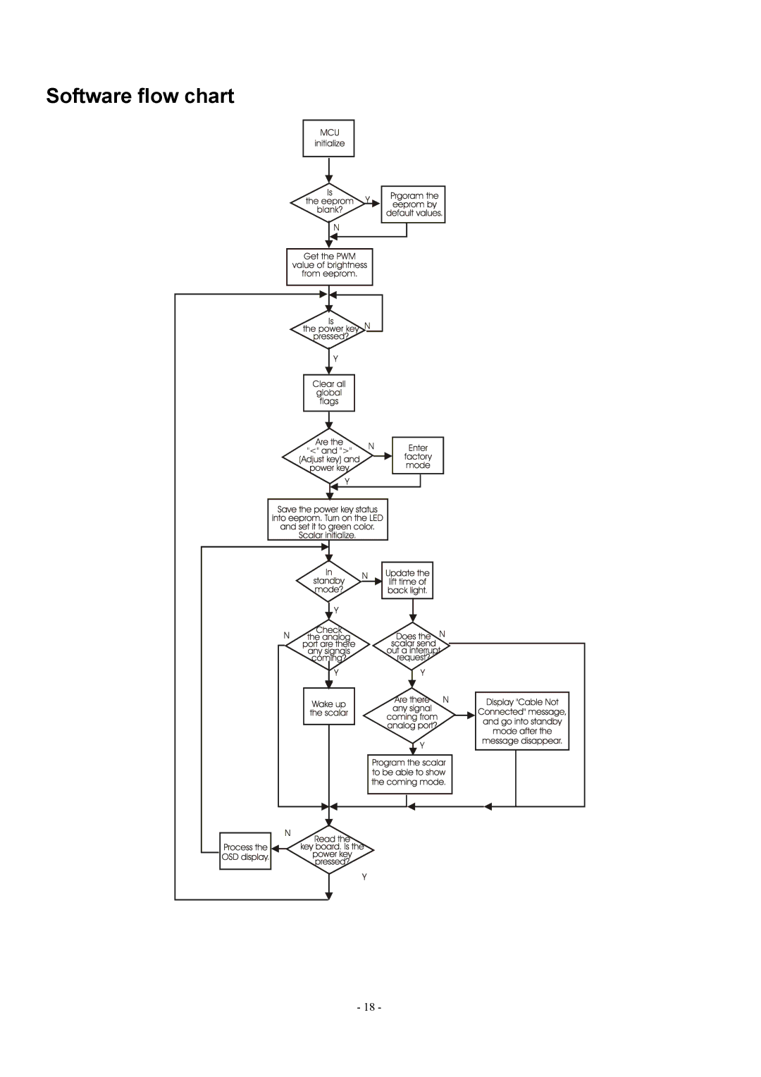 Acer AL1912 manual Software flow chart 