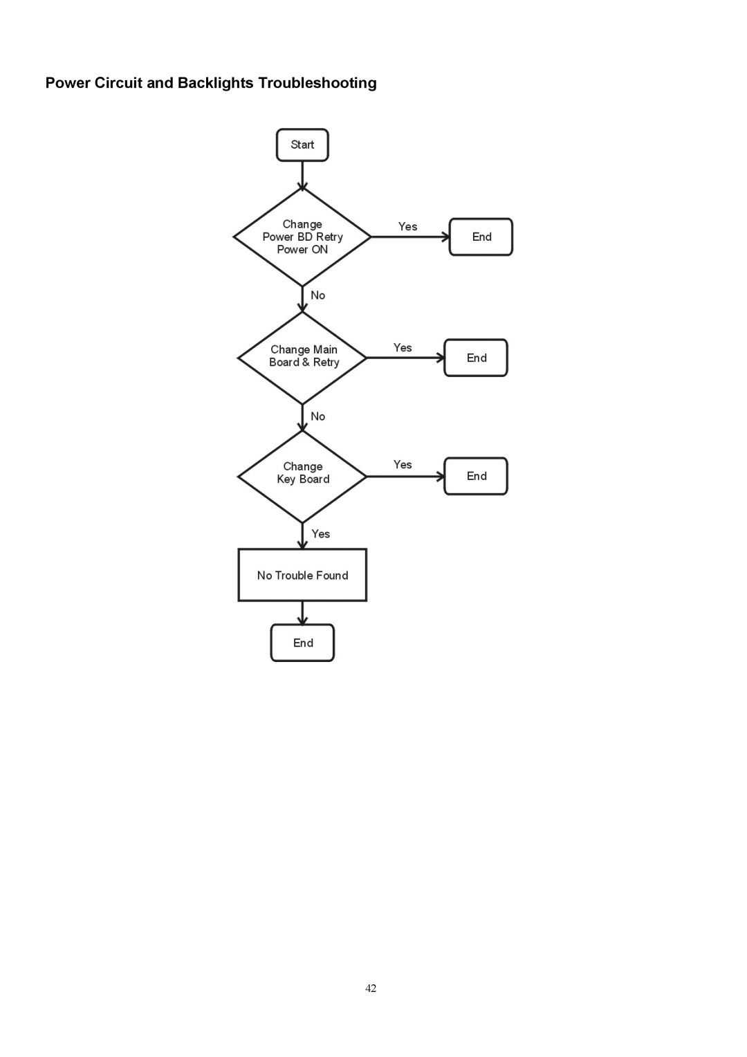 Acer AL1912 manual Power Circuit and Backlights Troubleshooting 