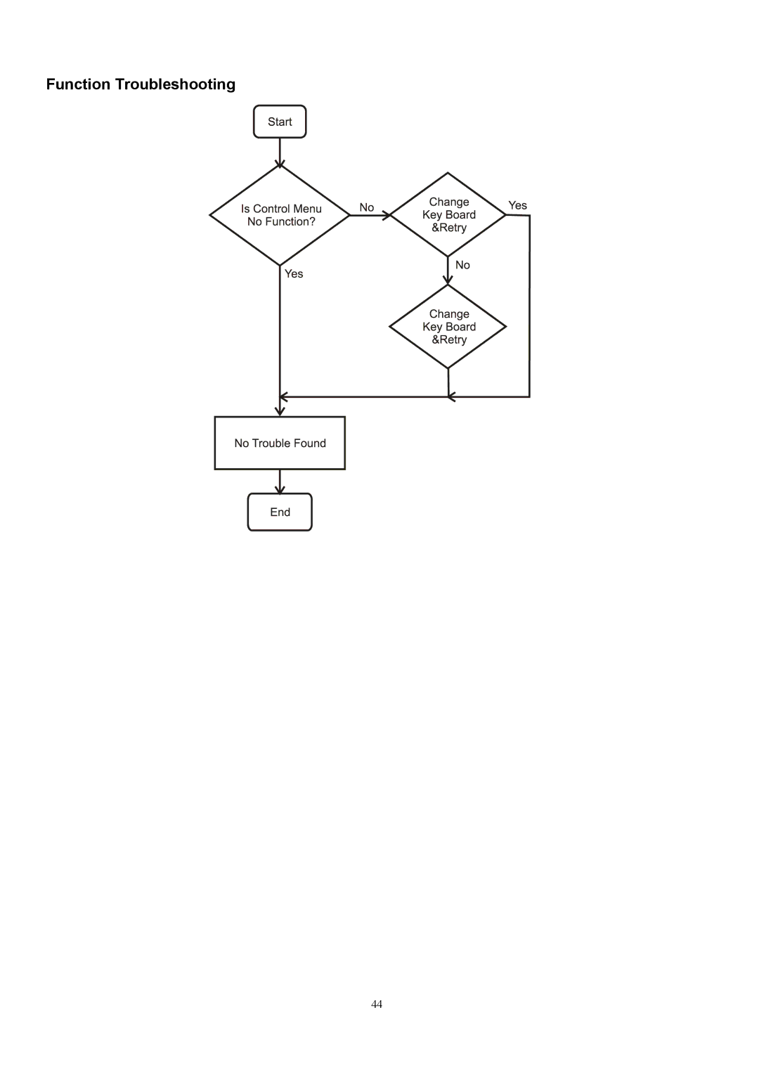 Acer AL1912 manual Function Troubleshooting 