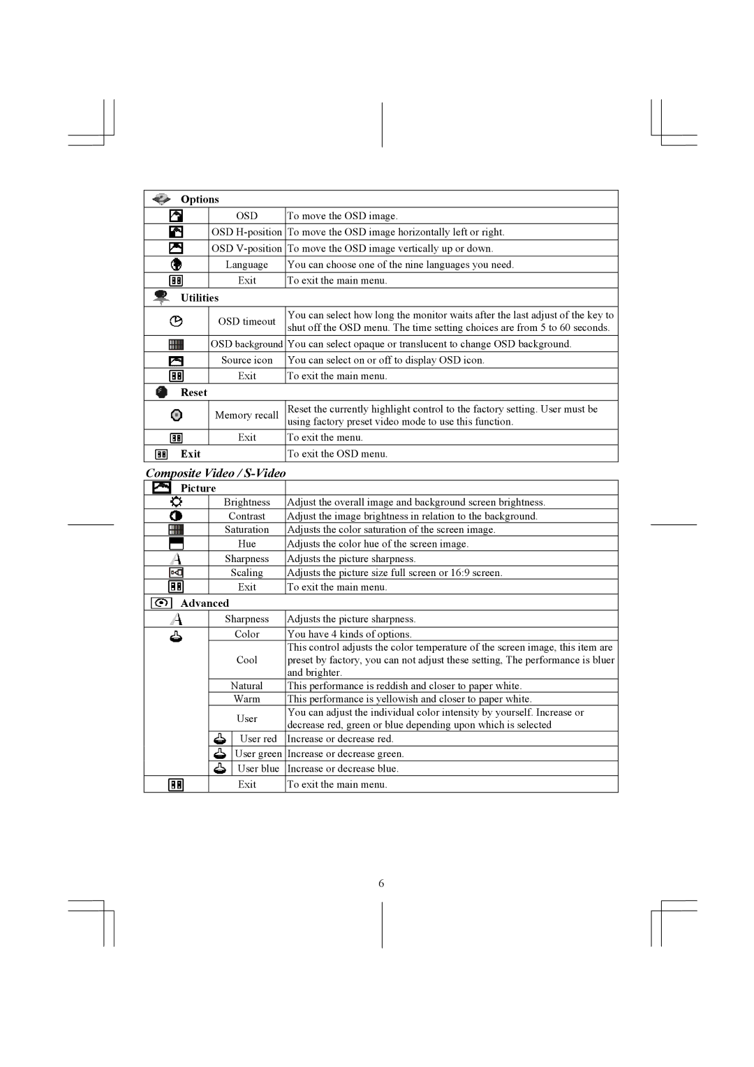 Acer AL1931 specifications Composite Video / S-Video, Options, Utilities, Reset, Exit 