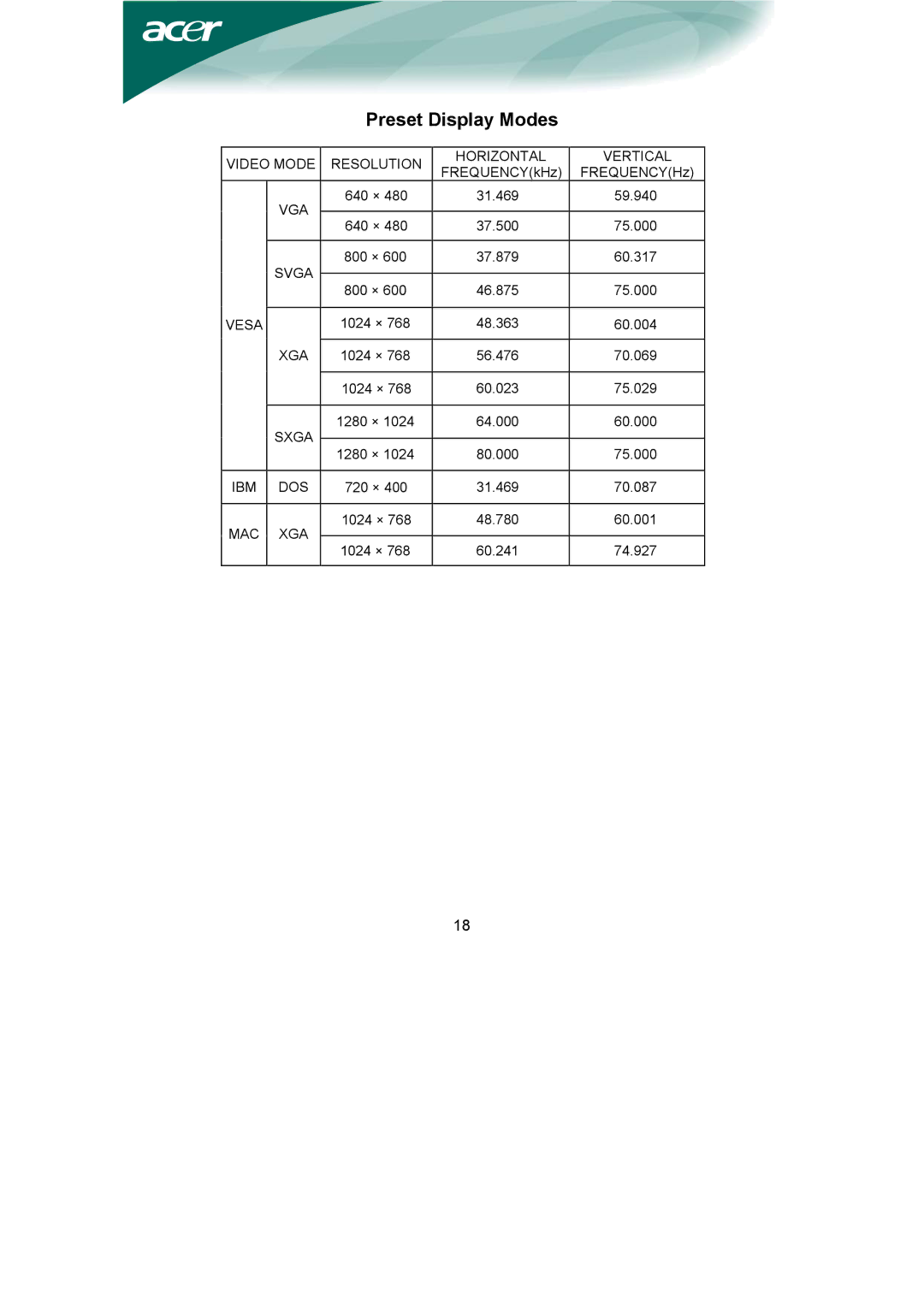 Acer AL1951 Video Mode Resolution Horizontal Vertical, Vga, Svga, Vesa, Sxga, Ibm Dos, Mac Xga 