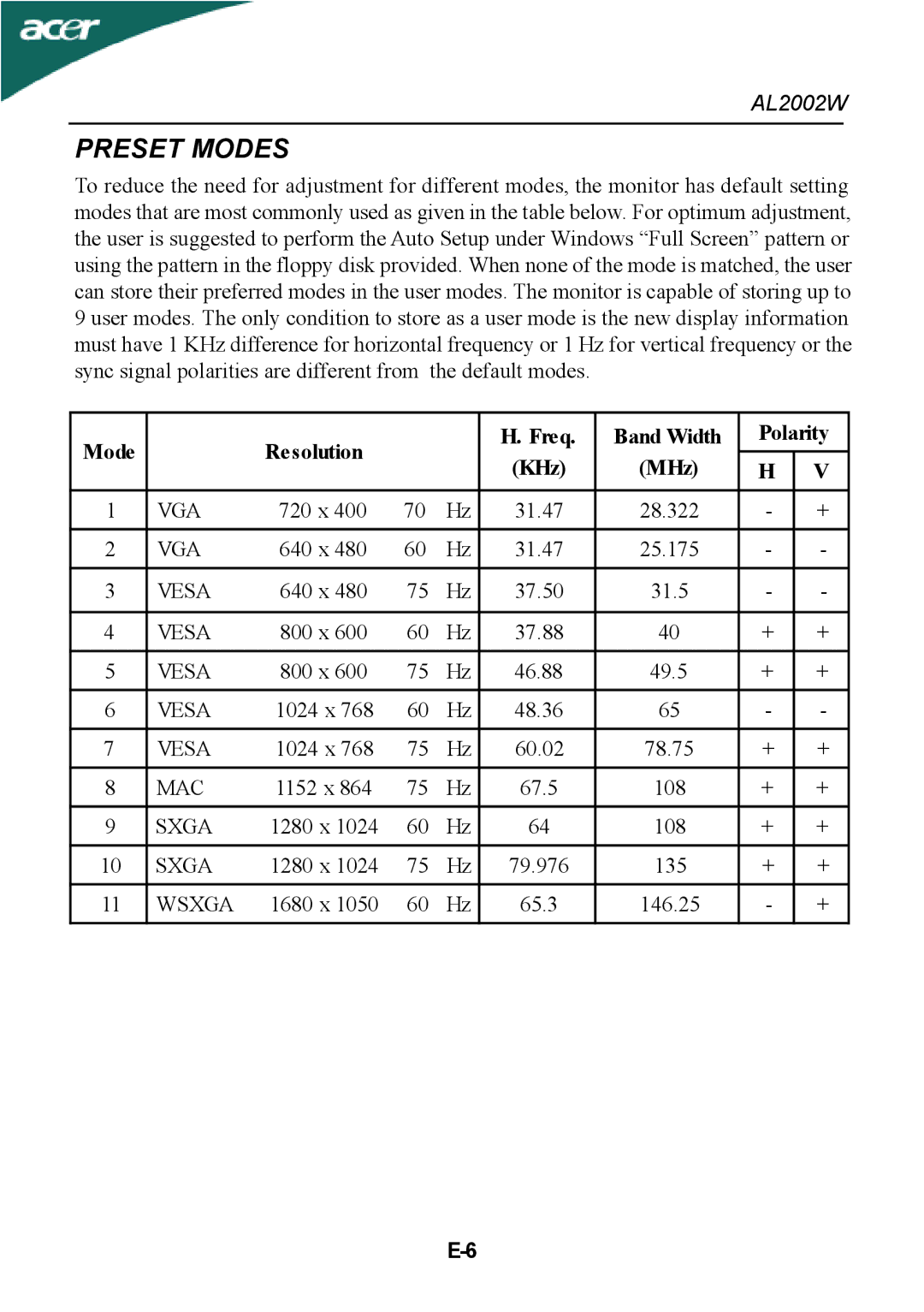 Acer al200 user manual Preset Modes, Mode Resolution Freq Band Width Polarity KHz MHz 