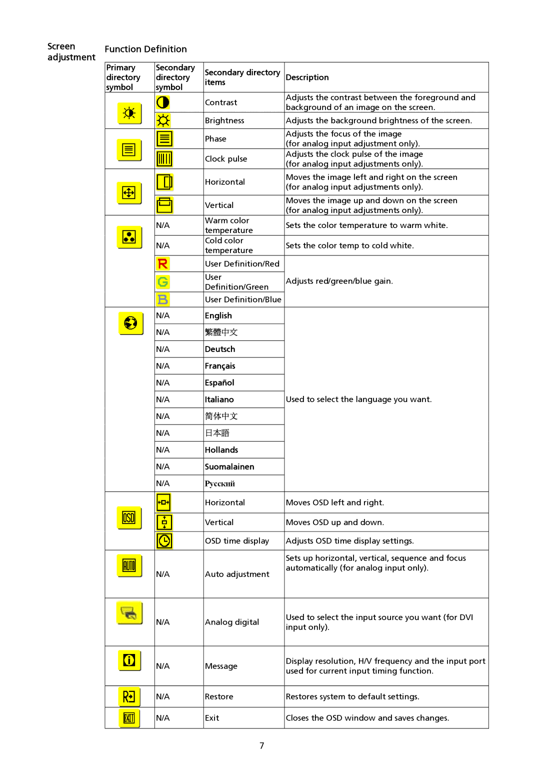 Acer AL2017 installation instructions Screen adjustment Function Definition, 简体中文 