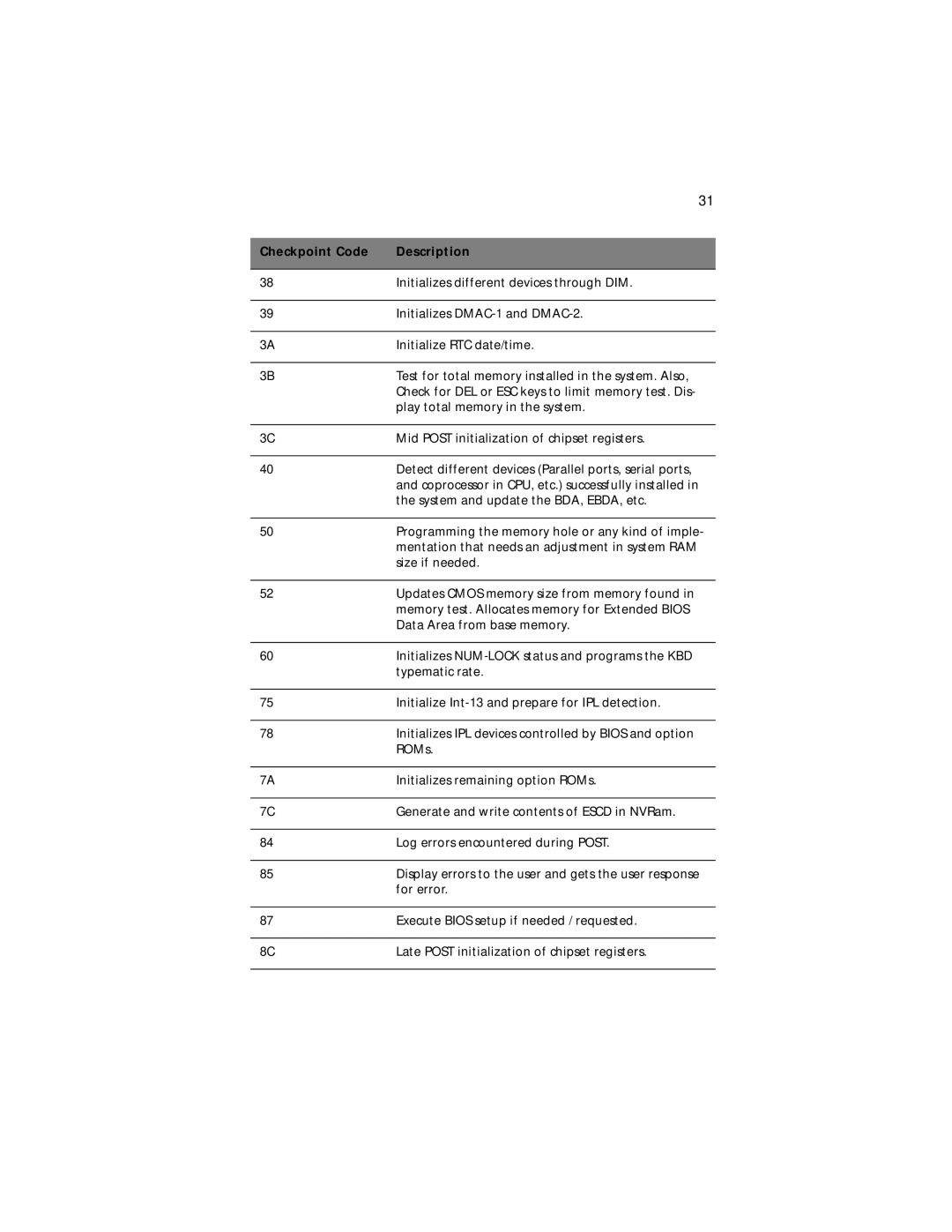 Acer Altos G310 manual Initializes DMAC-1 and DMAC-2 